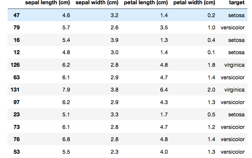 Iris dataset. Classification problem with all-numerical inputs.